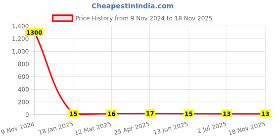 industrybuying.com RS PRO Phillips Phillips Steel Wood Screw, 6in Thread rs pro Price History Graph from 9 Nov 2024 to 18 Nov 2025