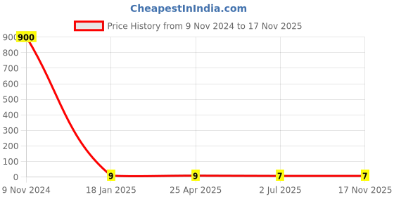 industrybuying.com RS PRO Phillips Phillips Steel Wood Screw, 6in Thread rs pro Price History Graph from 9 Nov 2024 to 17 Nov 2025