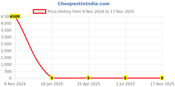 industrybuying.com RS PRO Phillips Phillips Steel Wood Screw, 6in Thread rs pro Price History Graph from 9 Nov 2024 to 17 Nov 2025