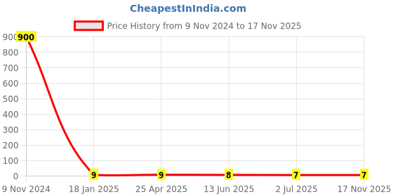 industrybuying.com RS PRO Phillips Phillips Steel Wood Screw, 6in Thread rs pro Price History Graph from 9 Nov 2024 to 17 Nov 2025