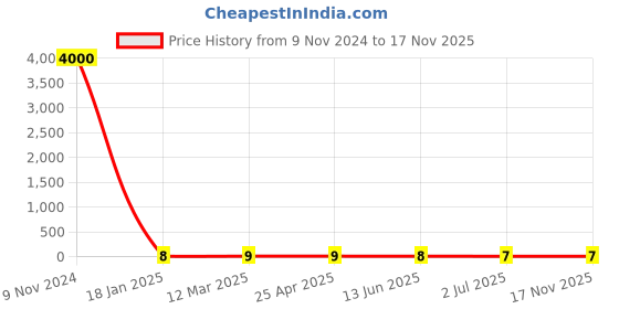 industrybuying.com RS PRO Phillips Phillips Steel Wood Screw, 6in Thread rs pro Price History Graph from 9 Nov 2024 to 17 Nov 2025