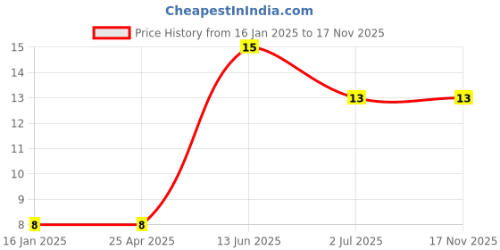 industrybuying.com RS PRO Phillips Phillips Steel Wood Screw, 6in Thread rs pro Price History Graph from 16 Jan 2025 to 17 Nov 2025