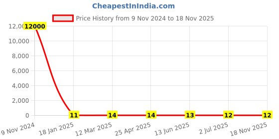 industrybuying.com RS PRO Phillips Phillips Steel Wood Screw, 6in Thread rs pro Price History Graph from 9 Nov 2024 to 17 Nov 2025