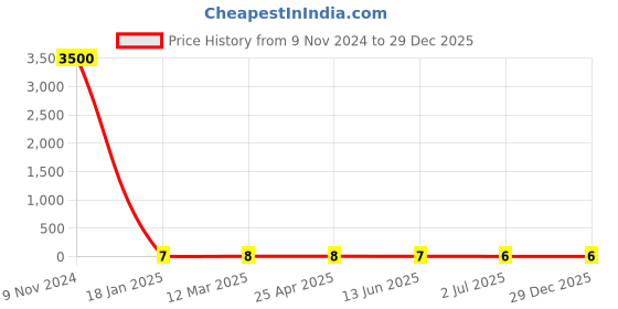 industrybuying.com RS PRO Phillips Phillips Steel Wood Screw, 6in Thread rs pro Price History Graph from 9 Nov 2024 to 18 Nov 2025