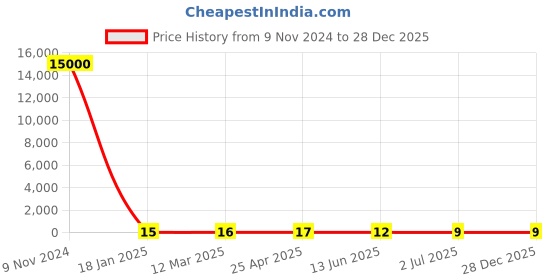 industrybuying.com RS PRO Phillips Phillips Steel Wood Screw, 6in Thread rs pro Price History Graph from 9 Nov 2024 to 17 Nov 2025