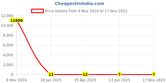 industrybuying.com RS PRO Phillips Phillips Steel Wood Screw, 6in Thread rs pro Price History Graph from 9 Nov 2024 to 17 Nov 2025