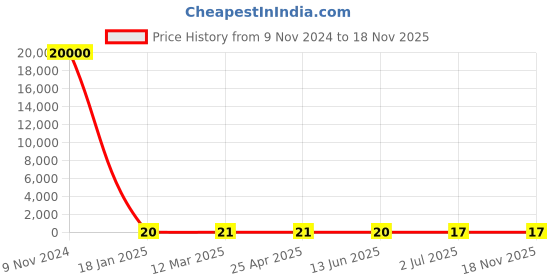 industrybuying.com RS PRO Phillips Phillips Steel Wood Screw, 8in Thread rs pro Price History Graph from 9 Nov 2024 to 18 Nov 2025