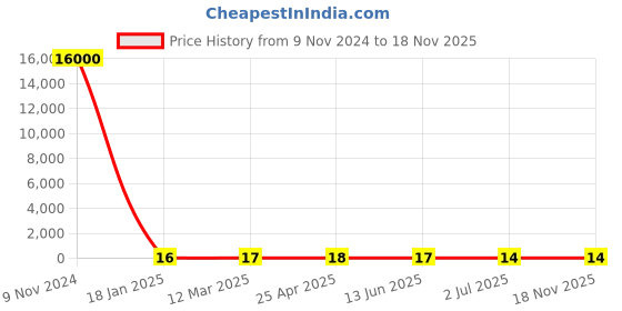 industrybuying.com RS PRO Phillips Phillips Steel Wood Screw, 8in Thread rs pro Price History Graph from 9 Nov 2024 to 18 Nov 2025