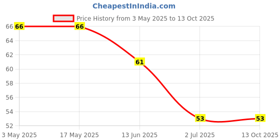 industrybuying.com RS PRO Phillips Round Machine Screw 1 1/2 inch, 2451187 rs pro Price History Graph from 3 May 2025 to 12 Oct 2025
