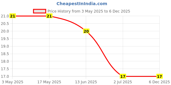 industrybuying.com RS PRO Phillips Round Machine Screw 1 1/2 inch, 2451917 rs pro Price History Graph from 3 May 2025 to 5 Dec 2025