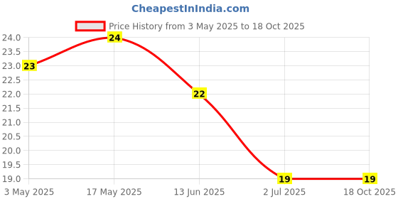 industrybuying.com RS PRO Phillips Round Machine Screw 1 1/4 inch, 2451171 rs pro Price History Graph from 3 May 2025 to 18 Oct 2025