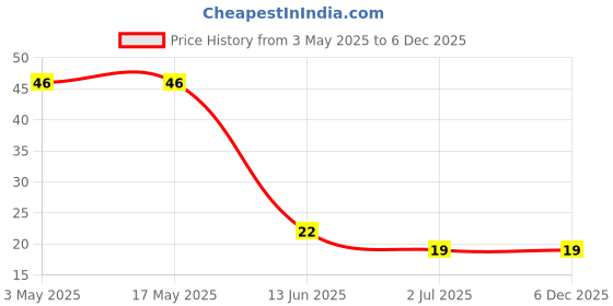 industrybuying.com RS PRO Phillips Round Machine Screw 12.7 mm (1/2 Inch), 2451193 rs pro Price History Graph from 3 May 2025 to 4 Dec 2025