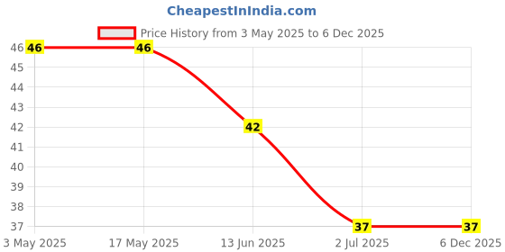 industrybuying.com RS PRO Phillips Round Machine Screw 6.35 mm (1/4 inch), 2451893 rs pro Price History Graph from 3 May 2025 to 3 Dec 2025