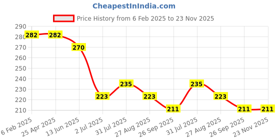 industrybuying.com RS Pro Phillips Screwdriver Bit Size PH0 Model No - 252933 (Pack of 5) rs pro Price History Graph from 6 Feb 2025 to 22 Nov 2025