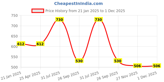 industrybuying.com RS Pro Phillips Screwdriver Bit Size PH1 Model No - 252753 (Pack of 5) rs pro Price History Graph from 21 Jan 2025 to 1 Dec 2025