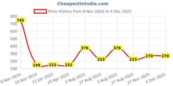industrybuying.com RS Pro Phillips Screwdriver Bit Size PH1 Model No - 4499454 rs pro Price History Graph from 9 Nov 2024 to 4 Dec 2025