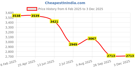 industrybuying.com RS Pro Phillips Screwdriver Bit Size PH2 Model No - 1250389 rs pro Price History Graph from 6 Feb 2025 to 2 Dec 2025