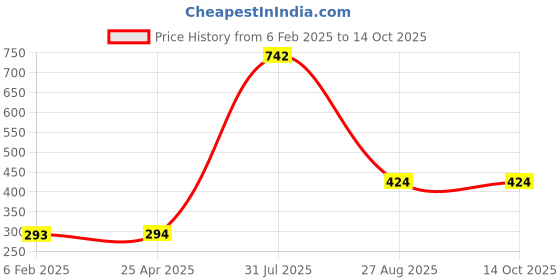 industrybuying.com RS Pro Phillips Screwdriver Bit Size PH2 Model No - 252927 (Pack of 5) rs pro Price History Graph from 6 Feb 2025 to 14 Oct 2025