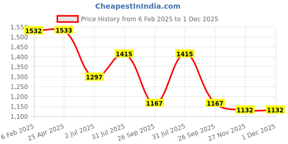 industrybuying.com RS Pro Phillips Screwdriver Bit Size PH3 Model No - 1250339 rs pro Price History Graph from 6 Feb 2025 to 1 Dec 2025