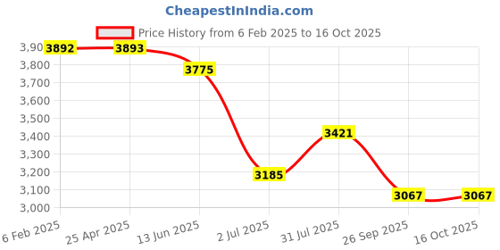 industrybuying.com RS Pro Phillips Screwdriver Bit Size PH3 Model No - 1250390 rs pro Price History Graph from 6 Feb 2025 to 16 Oct 2025