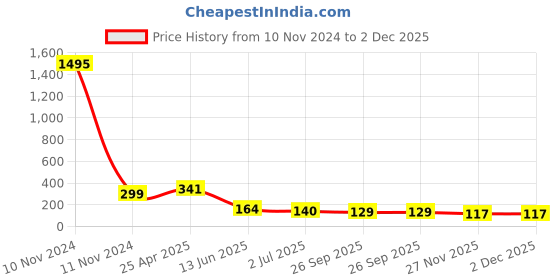 industrybuying.com RS Pro Phillips Screwdriver Bit Size PH3 Model No - 4499476 rs pro Price History Graph from 10 Nov 2024 to 2 Dec 2025