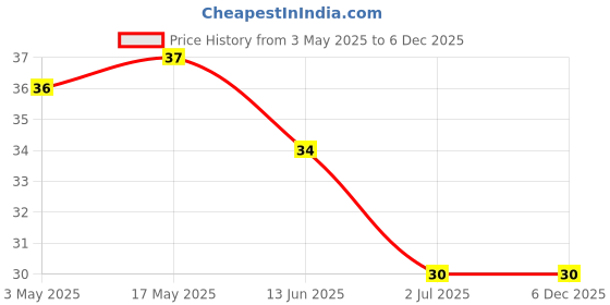 industrybuying.com RS PRO Phillips Truss Machine Screw 25.4 mm (1 Inch), 2451257 rs pro Price History Graph from 3 May 2025 to 6 Dec 2025
