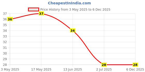 industrybuying.com RS PRO Phillips Truss Machine Screw 25.4 mm (1 Inch), 2452388 rs pro Price History Graph from 3 May 2025 to 5 Dec 2025