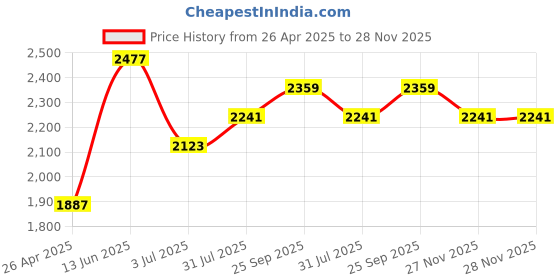 industrybuying.com RS PRO Phillips:PH2, PH3, Slotted:4 mm, 6 mm Phillips, Adjustable Torque Screwdriver 1447951 rs pro Price History Graph from 26 Apr 2025 to 28 Nov 2025