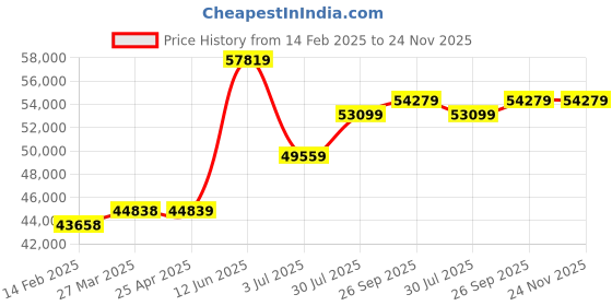industrybuying.com RS PRO Phosphor Bronze Rod 1 1/2in Diameter, 13in L Model No 110090 rs pro Price History Graph from 14 Feb 2025 to 23 Nov 2025