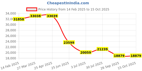 industrybuying.com RS PRO Phosphor Bronze Rod 1 1/4in Diameter, 13in L Model No 110084 rs pro Price History Graph from 14 Feb 2025 to 14 Oct 2025