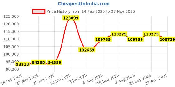 industrybuying.com RS PRO Phosphor Bronze Rod 2in Diameter, 13in L Model No 110107 rs pro Price History Graph from 14 Feb 2025 to 27 Nov 2025