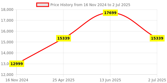 industrybuying.com RS PRO Photoelectric Sensor Background Suppression Barrel Sensor 1 -140 mm Detection Range, 7295090 rs pro Price History Graph from 16 Nov 2024 to 2 Jul 2025