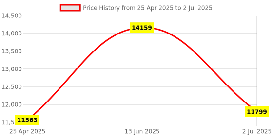 industrybuying.com RS PRO Photoelectric Sensor Background Suppression Barrel Sensor 1 -140 mm Detection Range, 7295094 rs pro Price History Graph from 25 Apr 2025 to 2 Jul 2025