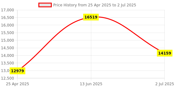 industrybuying.com RS PRO Photoelectric Sensor Background Suppression Barrel Sensor 1 -140 mm Detection Range, 7295107 rs pro Price History Graph from 25 Apr 2025 to 2 Jul 2025
