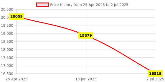 industrybuying.com RS PRO Photoelectric Sensor Background Suppression Block Sensor 5 -250 mm Detection Range, 7295189 rs pro Price History Graph from 25 Apr 2025 to 2 Jul 2025