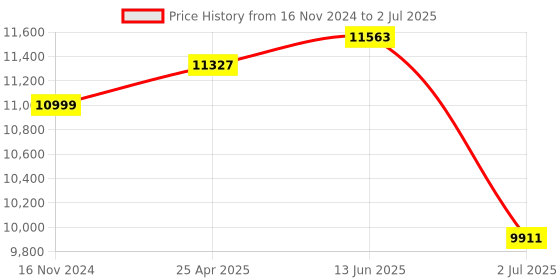 industrybuying.com RS PRO Photoelectric Sensor Diffuse Barrel Sensor 100 mm Detection Range, 4405639 rs pro Price History Graph from 16 Nov 2024 to 2 Jul 2025