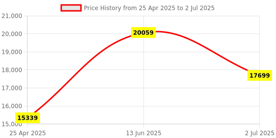 industrybuying.com RS PRO Photoelectric Sensor Diffuse Block Sensor 40 -1 m Detection Range, 7295135 rs pro Price History Graph from 25 Apr 2025 to 2 Jul 2025