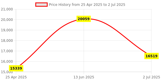 industrybuying.com RS PRO Photoelectric Sensor Diffuse Block Sensor 40 -1 m Detection Range, 7295148 rs pro Price History Graph from 25 Apr 2025 to 2 Jul 2025
