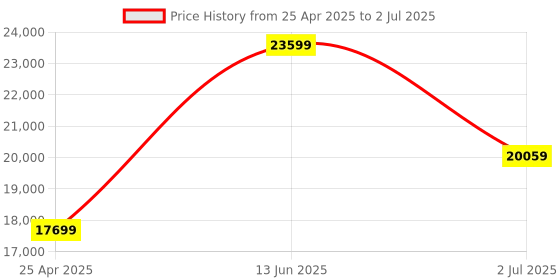 industrybuying.com RS PRO Photoelectric Sensor Retroreflective Barrel Sensor 2 m Detection Range, 4405623 rs pro Price History Graph from 25 Apr 2025 to 2 Jul 2025