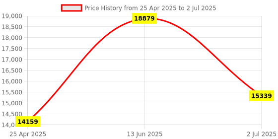 industrybuying.com RS PRO Photoelectric Sensor Retroreflective Barrel Sensor 50 -7 m Detection Range, 7295117 rs pro Price History Graph from 25 Apr 2025 to 2 Jul 2025