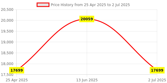 industrybuying.com RS PRO Photoelectric Sensor Retroreflective Block Sensor 150 -10 m Detection Range, 7295145 rs pro Price History Graph from 25 Apr 2025 to 2 Jul 2025