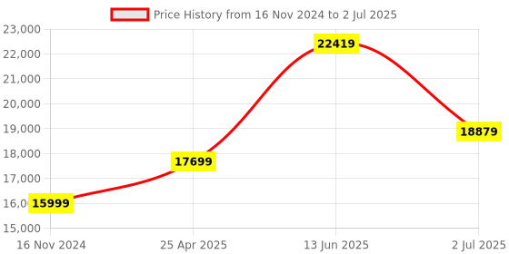 industrybuying.com RS PRO Photoelectric Sensor Retroreflective Block Sensor 150 -10 m Detection Range, 7295157 rs pro Price History Graph from 16 Nov 2024 to 2 Jul 2025