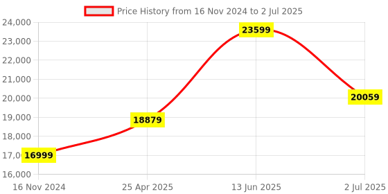 industrybuying.com RS PRO Photoelectric Sensor Retroreflective Block Sensor 150 -7 m Detection Range, 7295151 rs pro Price History Graph from 16 Nov 2024 to 2 Jul 2025