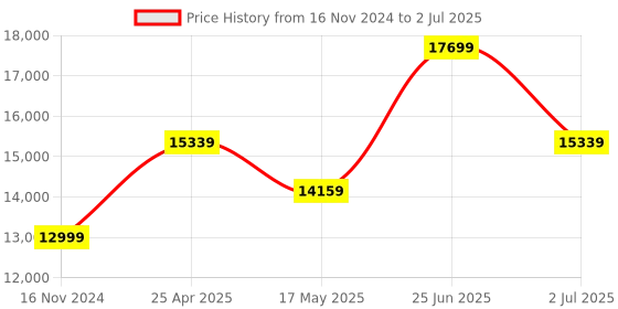 industrybuying.com RS PRO Photoelectric Sensor Retroreflective Block Sensor 5 m Detection Range, 7295195 rs pro Price History Graph from 16 Nov 2024 to 2 Jul 2025