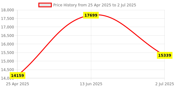 industrybuying.com RS PRO Photoelectric Sensor Retroreflective Block Sensor 7.2 m Detection Range, 7295198 rs pro Price History Graph from 25 Apr 2025 to 2 Jul 2025