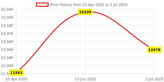 industrybuying.com RS PRO Photoelectric Sensor Retroreflective Block Sensor 7.2 m Detection Range, 7295205 rs pro Price History Graph from 25 Apr 2025 to 2 Jul 2025