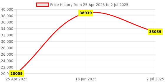 industrybuying.com RS PRO Photoelectric Sensor Through Beam Barrel Sensor 28 m Detection Range, 7295123 rs pro Price History Graph from 25 Apr 2025 to 2 Jul 2025