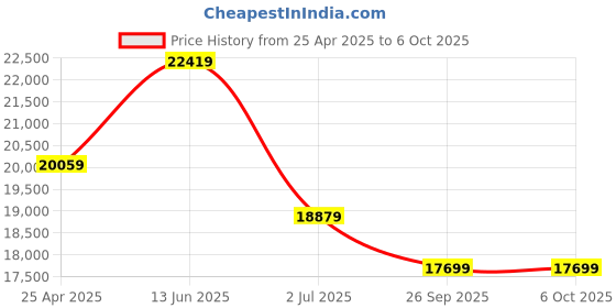 industrybuying.com RS PRO Photoelectric Sensor Through Beam Barrel Sensor 28 m Detection Range, 7295126 rs pro Price History Graph from 25 Apr 2025 to 6 Oct 2025