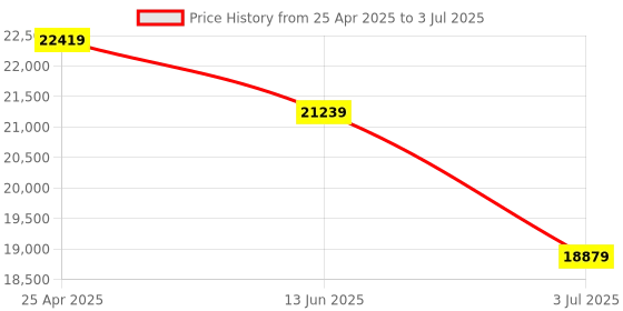 industrybuying.com RS PRO Photoelectric Sensor Through Beam Block Sensor 15 m Detection Range, 7295214 rs pro Price History Graph from 25 Apr 2025 to 3 Jul 2025