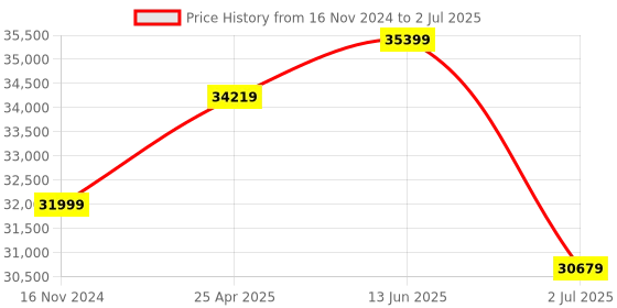 industrybuying.com RS PRO Photoelectric Sensor Through Beam Block Sensor 20 m Detection Range, 7295167 rs pro Price History Graph from 16 Nov 2024 to 2 Jul 2025